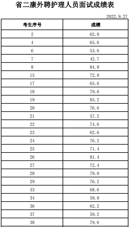 山東省第二康復(fù)醫(yī)院招聘護(hù)理人員 成績公布和體檢的通知