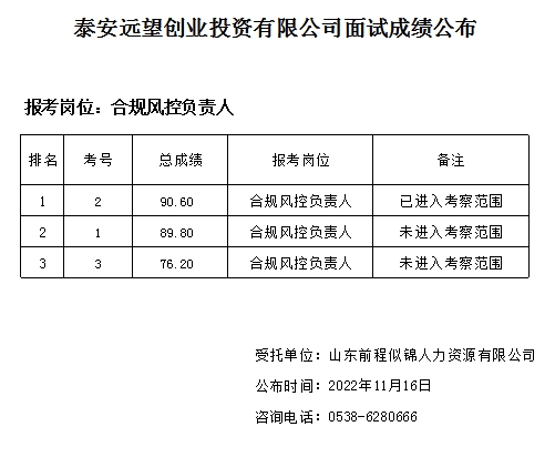 泰安遠(yuǎn)望創(chuàng)業(yè)投資有限公司面試成績(jī)公布