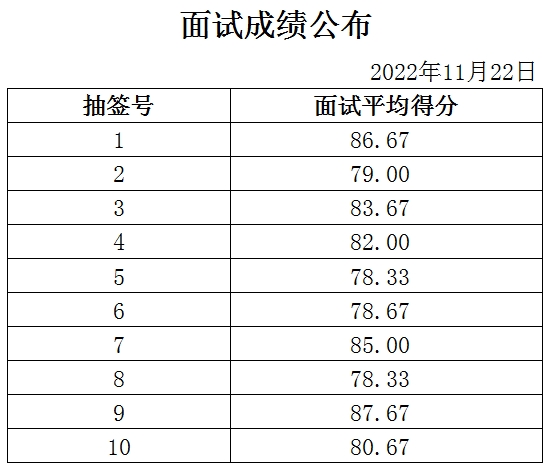 泰安市岱岳區(qū)滿(mǎn)莊鎮(zhèn)政府面試成績(jī)公示