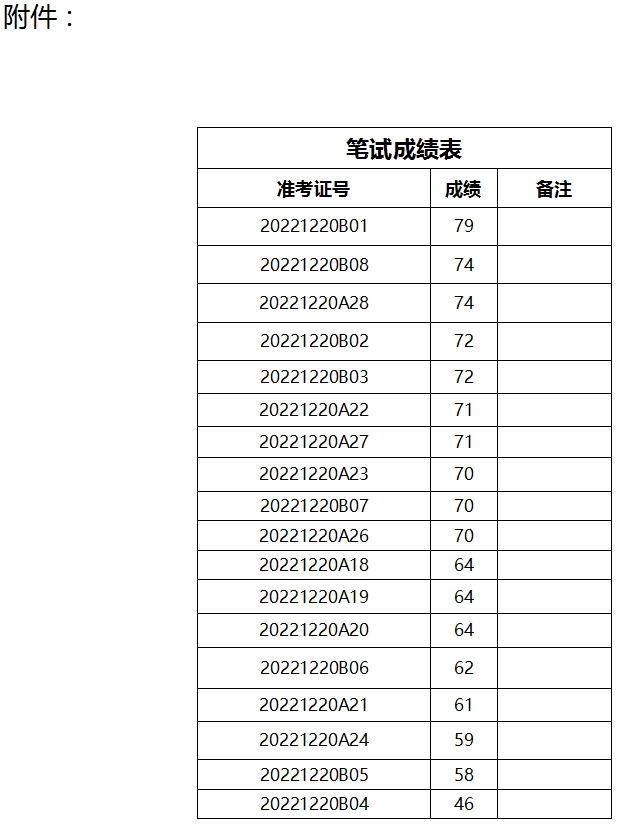 泰安市泰山文化旅游集團(tuán)下屬企業(yè)公開招聘筆試成績公示