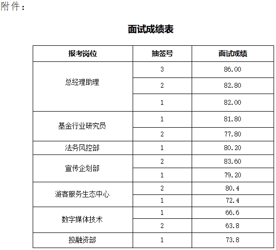 泰安市泰山文化旅游集團(tuán)下屬企業(yè) 公開招聘面試成績公示