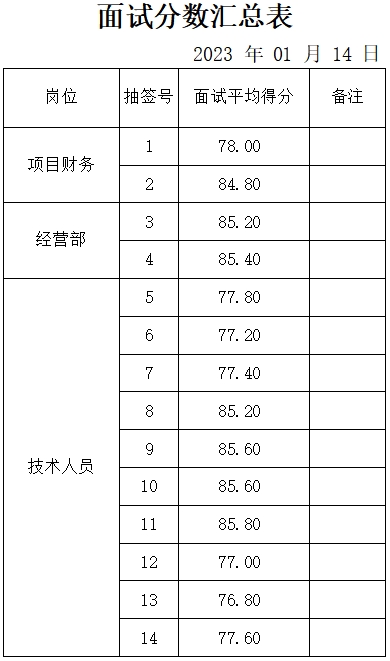 山東鴻典建設(shè)有限公司成績公示