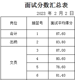 泰安順行汽車租賃服務(wù)有限公司面試成績公示