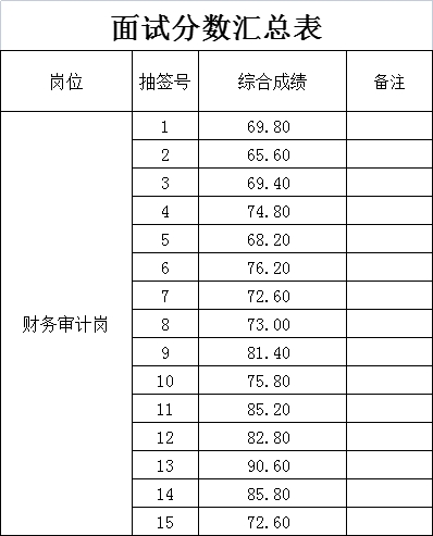 泰山城建集團財務(wù)審計崗崗位面試成績公示