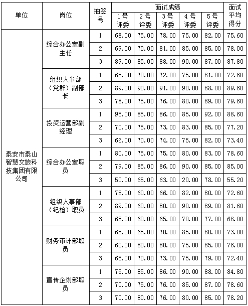 2023年泰安市泰山文化旅游集團有限公司及權屬企業(yè)面試成績公