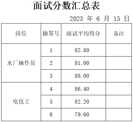 山東合創(chuàng)能源科技有限公司面試成績公示