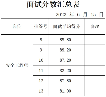 泰安市岱岳新城建設發(fā)展有限公司面試成績公示