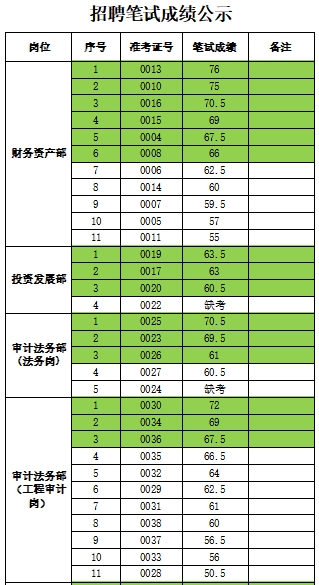 泰安市泰山城建投資有限公司招聘筆試成績公示