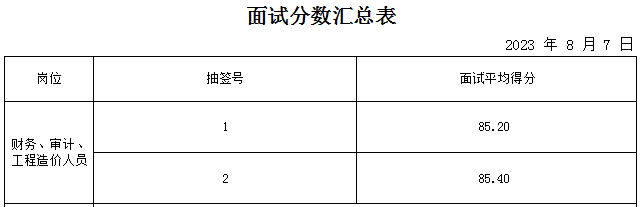 泰安市岱岳區(qū)某事業(yè)單位復(fù)試成績公示