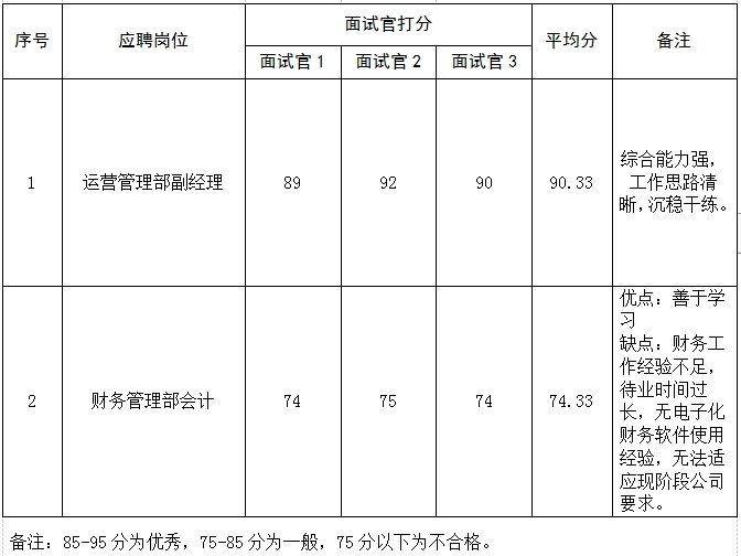 山東頤養(yǎng)健康集團(tuán)城市服務(wù)有限公司公開招聘面試成績公示