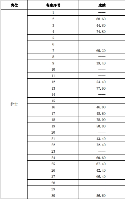 山東省第二康復(fù)醫(yī)院關(guān)于招聘成績公布的通知