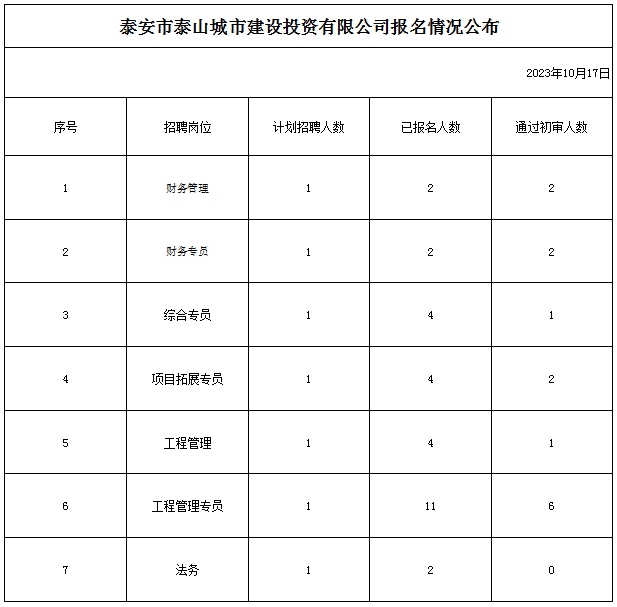 泰安市泰山城市建設(shè)投資有限公司報名情況公布