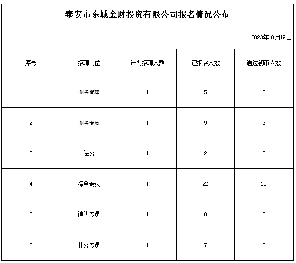 泰安市東城金財(cái)投資有限公司報(bào)名情況公布