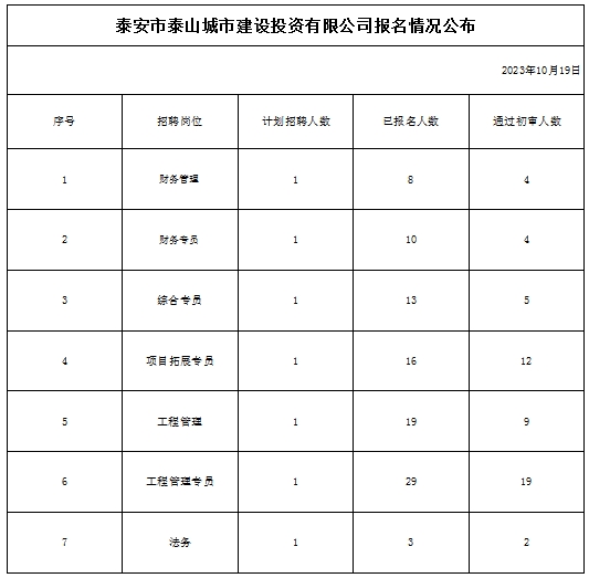 泰安市泰山城市建設(shè)投資有限公司報(bào)名情況公布