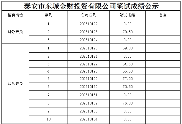 泰安市東城金財(cái)投資有限公司筆試成績(jī)公示