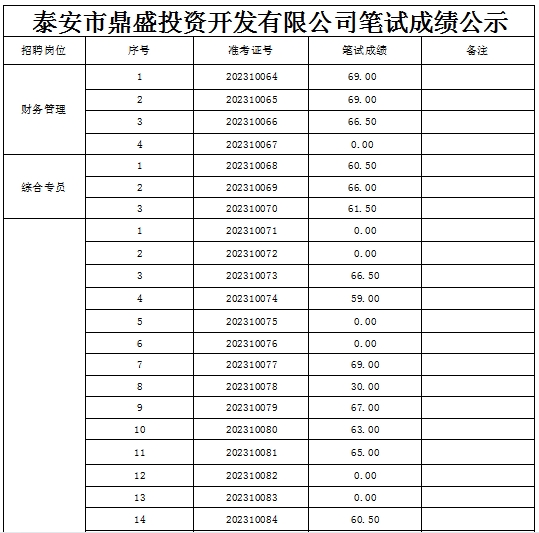 泰安市鼎盛投資開發(fā)有限公司筆試成績(jī)公示